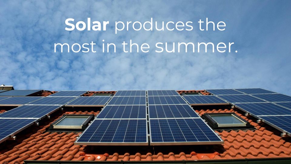 Solar produces the most in the summer
