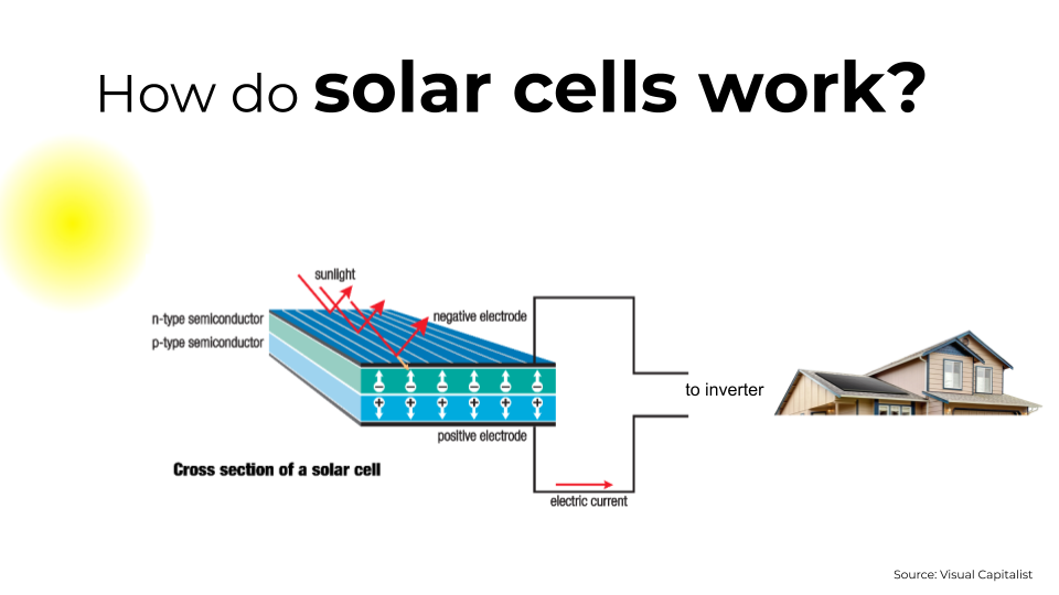 how do solar panels work?