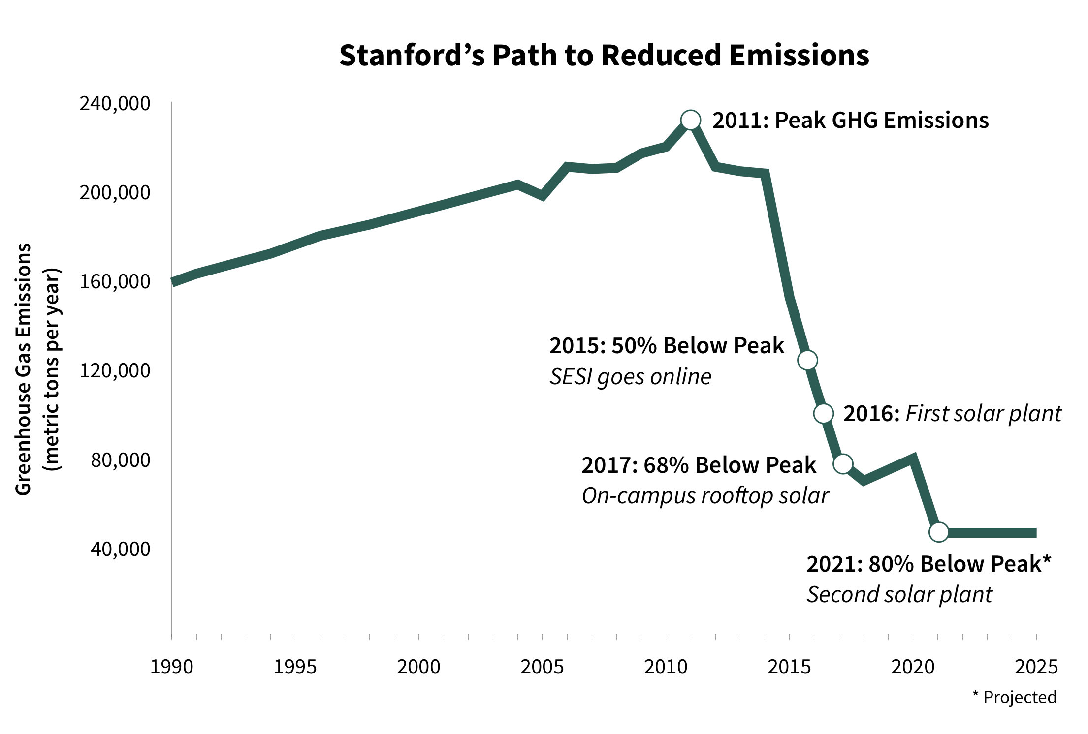 Stanford's Path to Reduced Emissions
